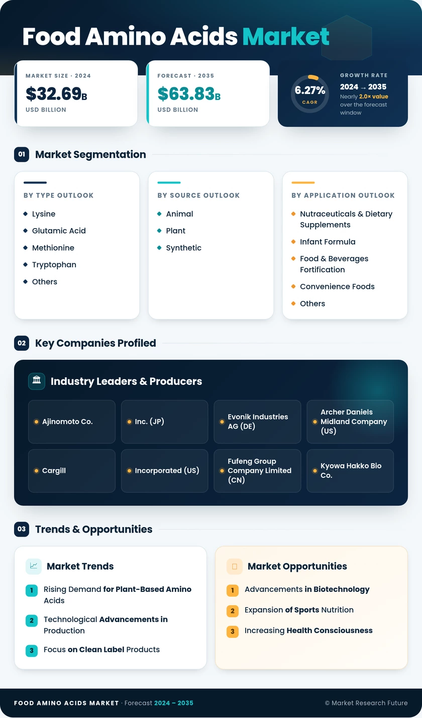 Food Amino Acids Market Research Report - Global Forecast till 2035 Infographic