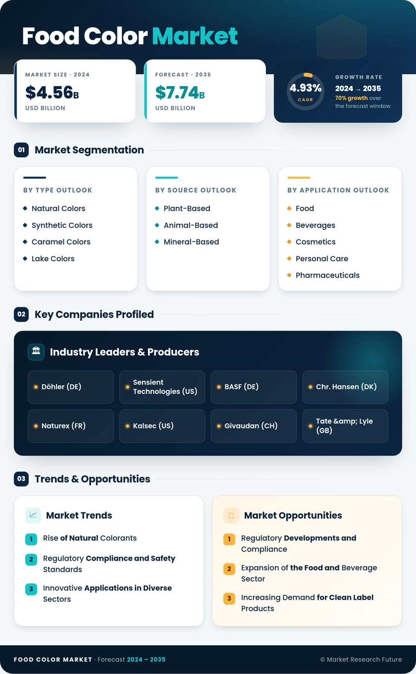 Food Color Market Research Report - Forecast till 2035 Infographic