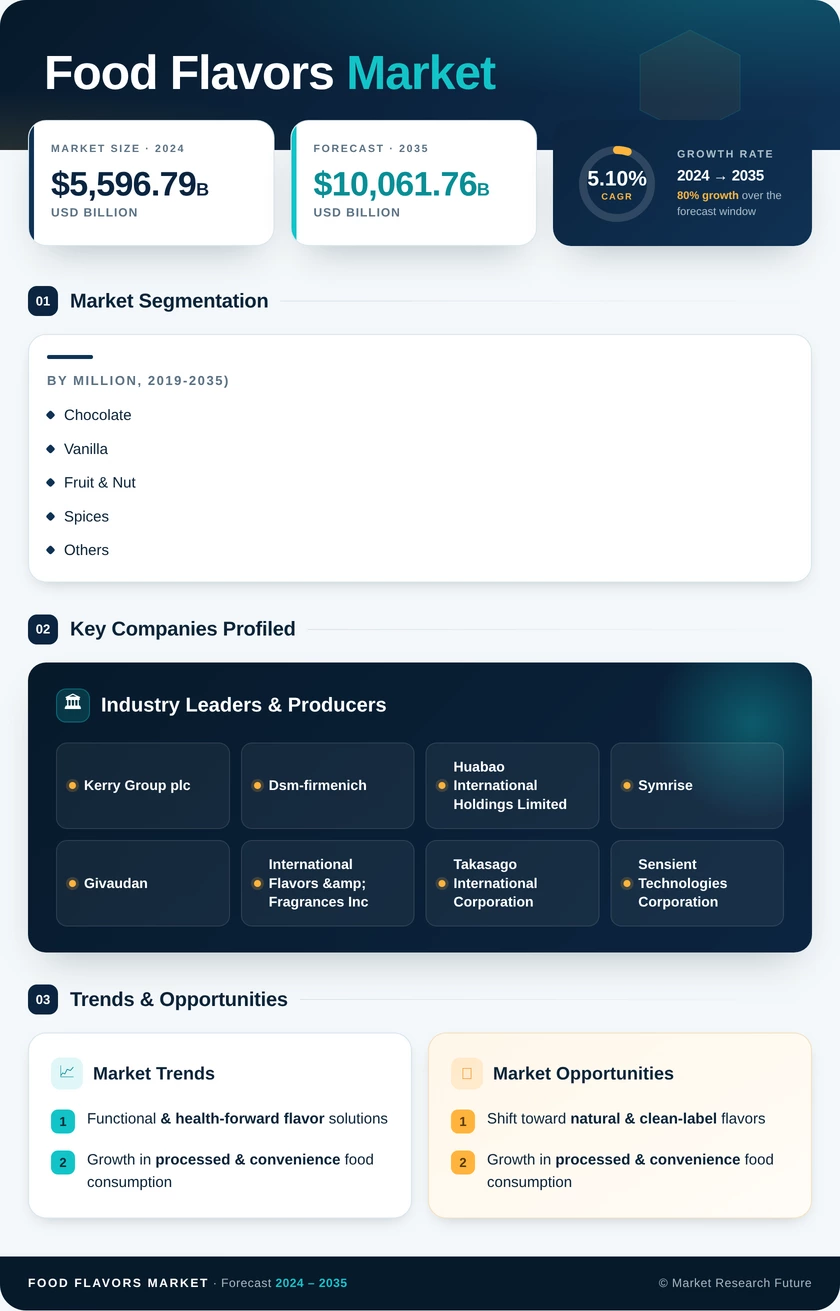 Food Flavors Market Research Report-Forecast till 2035 Infographic