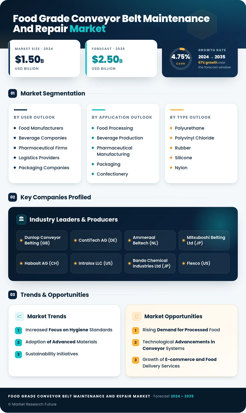 Food Grade Conveyor Belt Maintenance and Repair Market Infographic