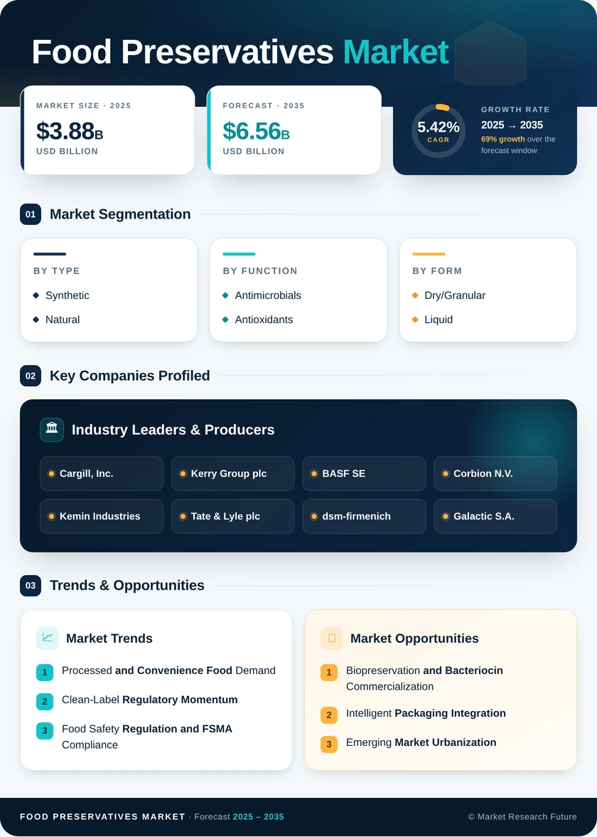 Food Preservatives Market Research Report - Forecast to 2035 Infographic