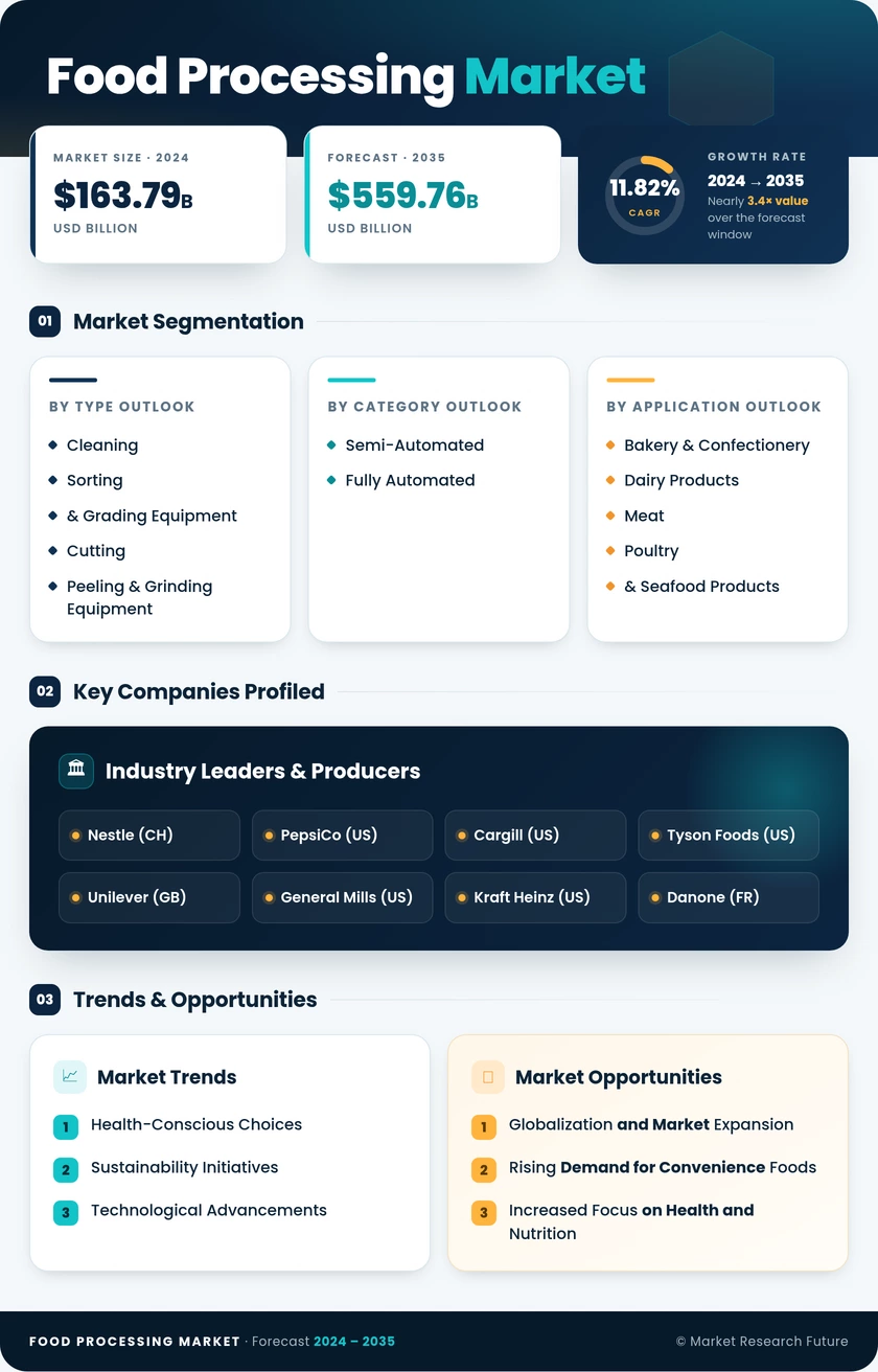 Food Processing Market Research Report - Forecast till 2035 Infographic