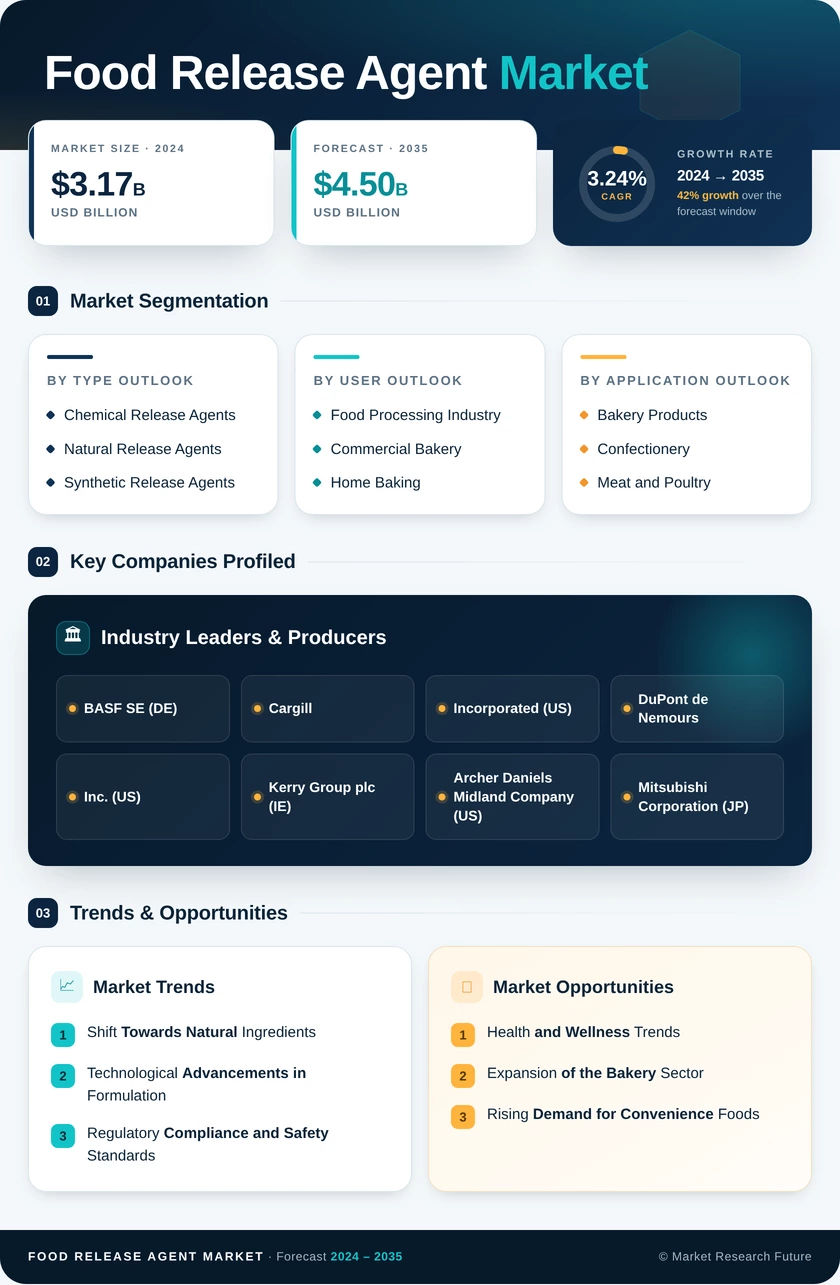 Food Release Agent Market  Research Report — Global Forecast till 2035 Infographic