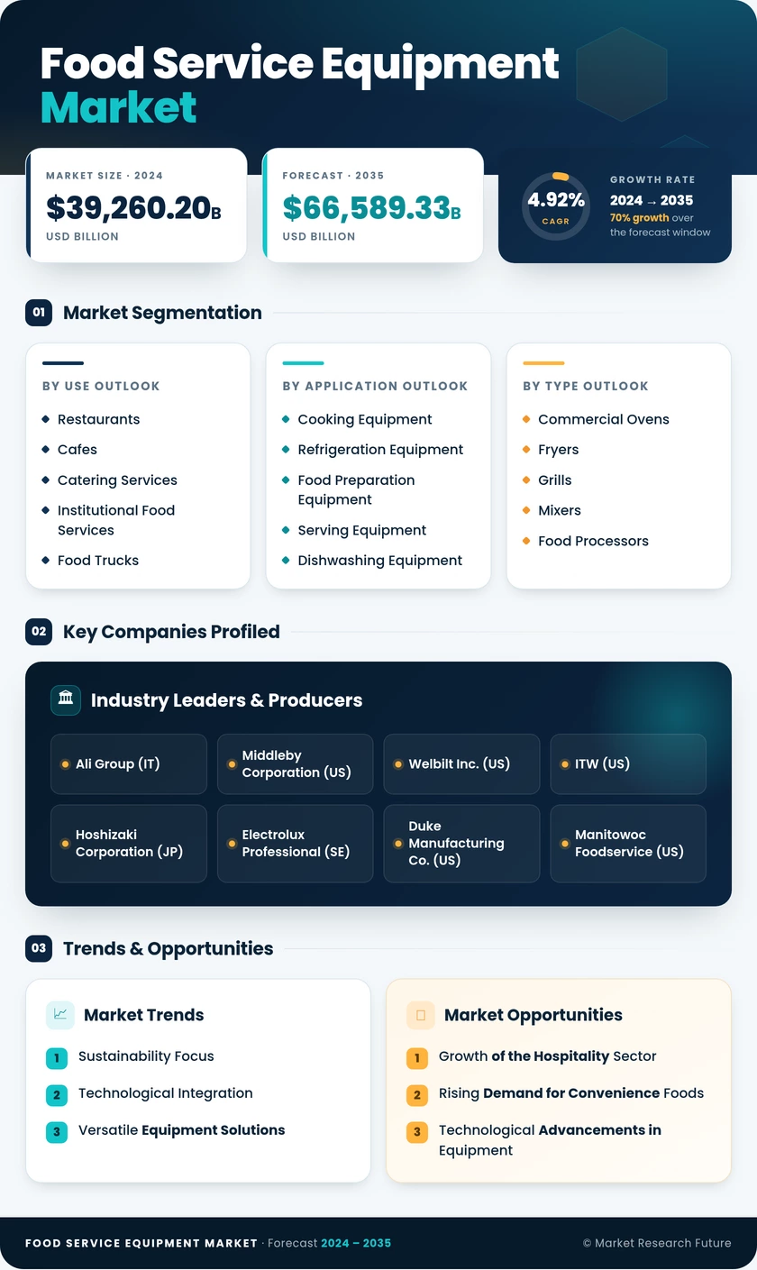 Food Service Equipment Market Research Report - Global Forecast till 2035 Infographic
