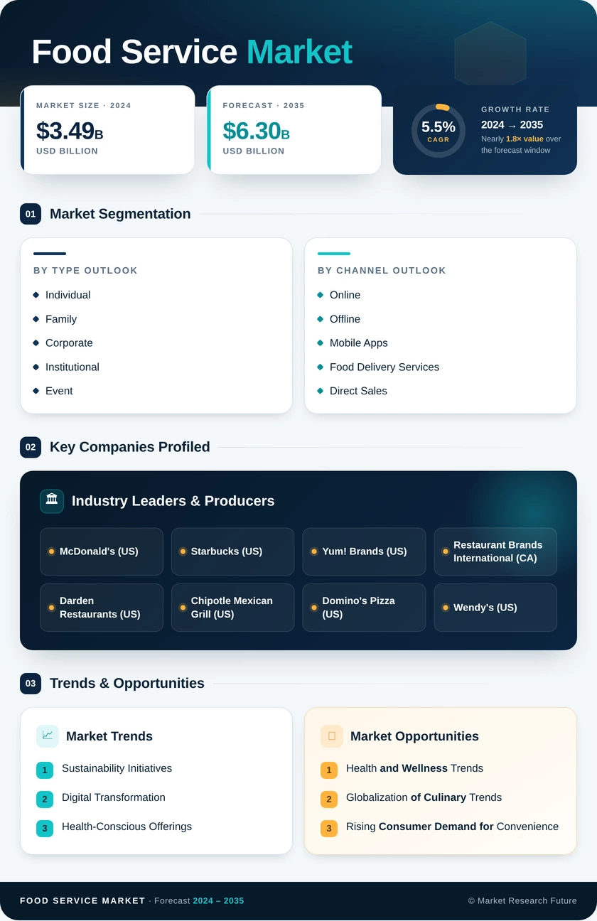 Food Service Market Research Report – Forecast till 2035 Infographic