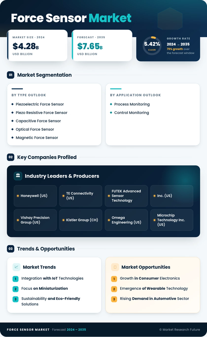 Force Sensor Market Research Report- Global Forecast 2035 Infographic