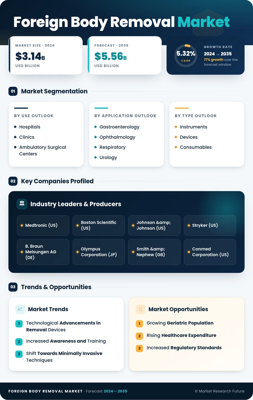 Foreign Body Removal Market Research Report — Global Forecast till 2035 Infographic