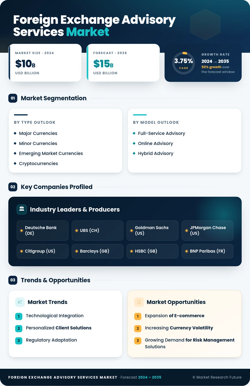 Foreign Exchange Advisory Services Market Infographic