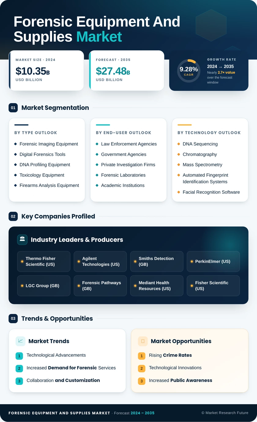 Forensic Equipment And Supplies Market Research Report - Global Forecast to 2035 Infographic