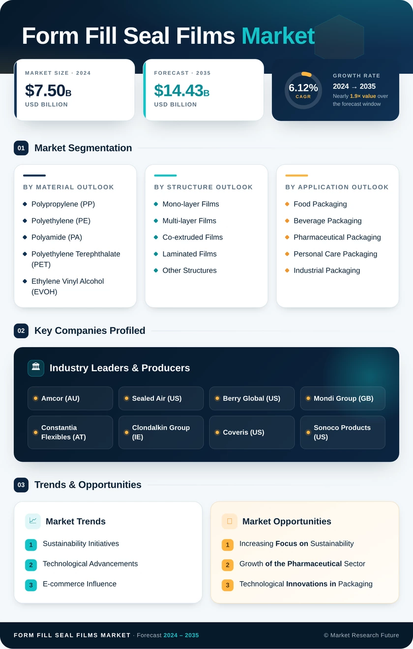 Form Fill Seal Films Market Research Report - Global Forecast by 2035 Infographic
