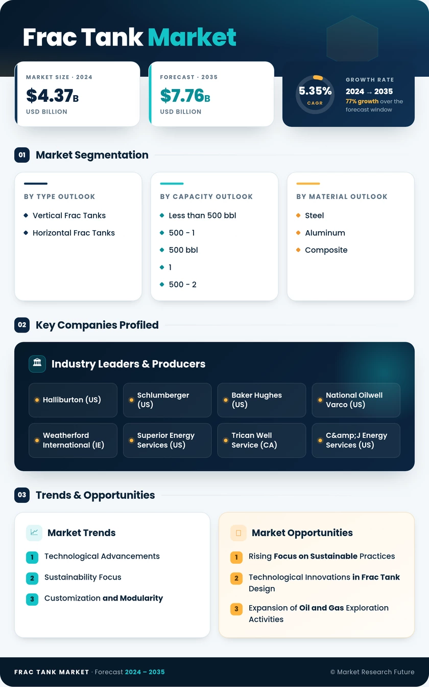 Frac Tank Market Research Report — Global Forecast till 2035 Infographic