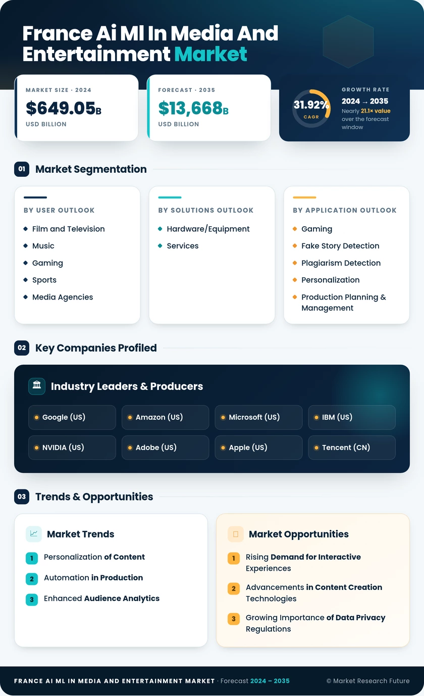 France AI ML in Media and Entertainment Market Research Report - Forecast to 2035 Infographic