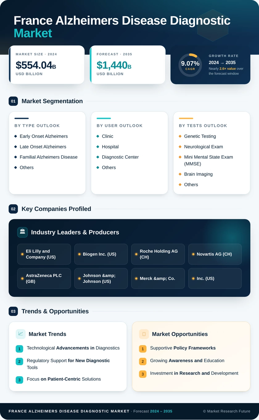 France Alzheimer's Disease Diagnostic Market Research Report — Global Forecast till 2035 Infographic
