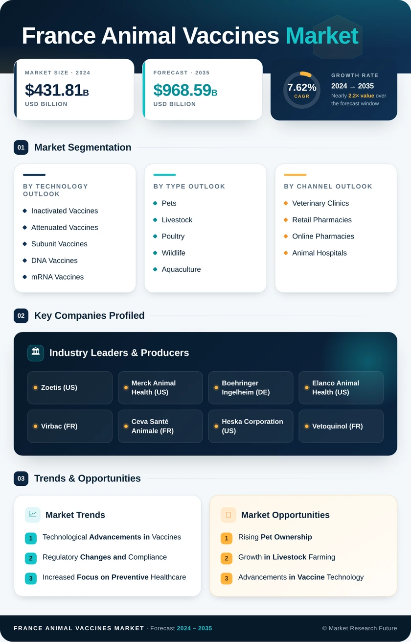 France Animal Vaccines Market Research Report- Forecast to 2035 Infographic
