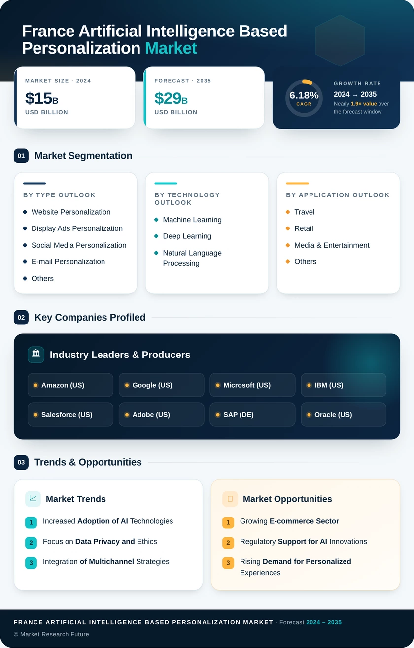 France Artificial Intelligence Based Personalization Market Research Report - Forecast till 2035 Infographic