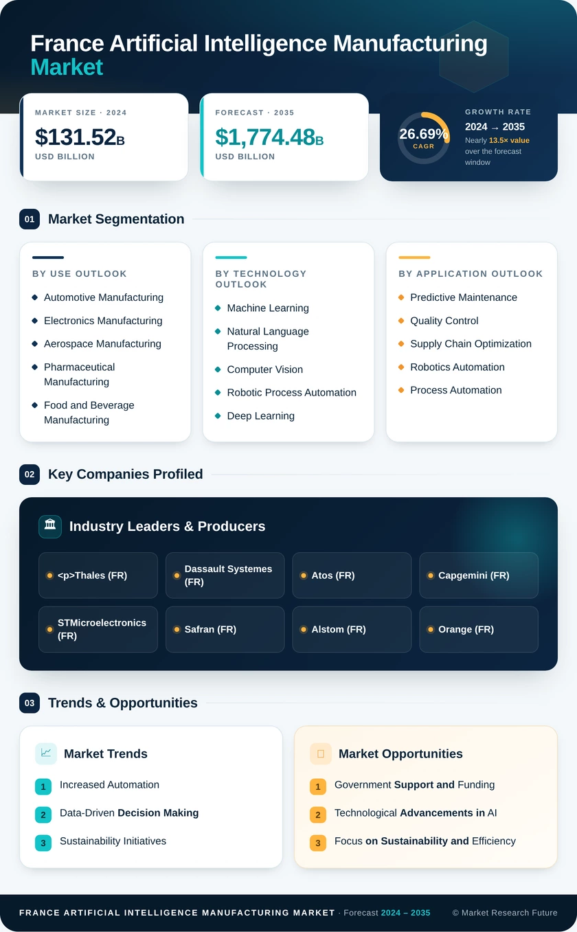 France Artificial Intelligence (AI) in Manufacturing Market Research Report-Forecast to 2035 Infographic