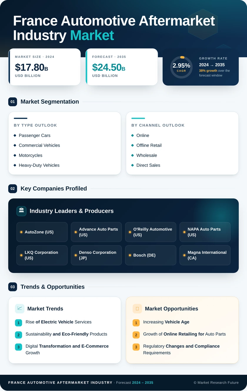 France Automotive Aftermarket Market Research Report- Global Forecast to 2035 Infographic