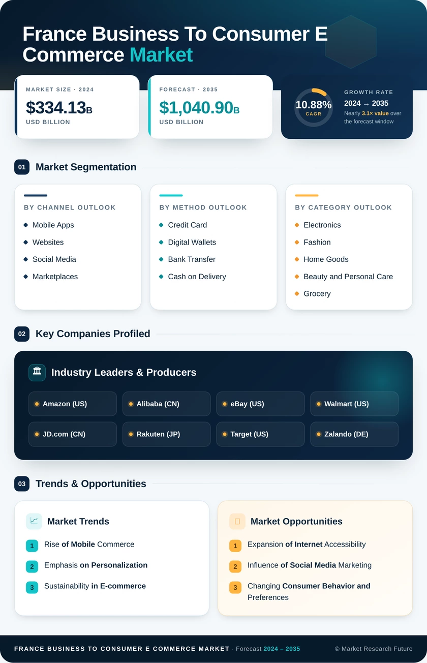 France Business To Consumer E Commerce Market Research Report - Global Forecast to 2035 Infographic
