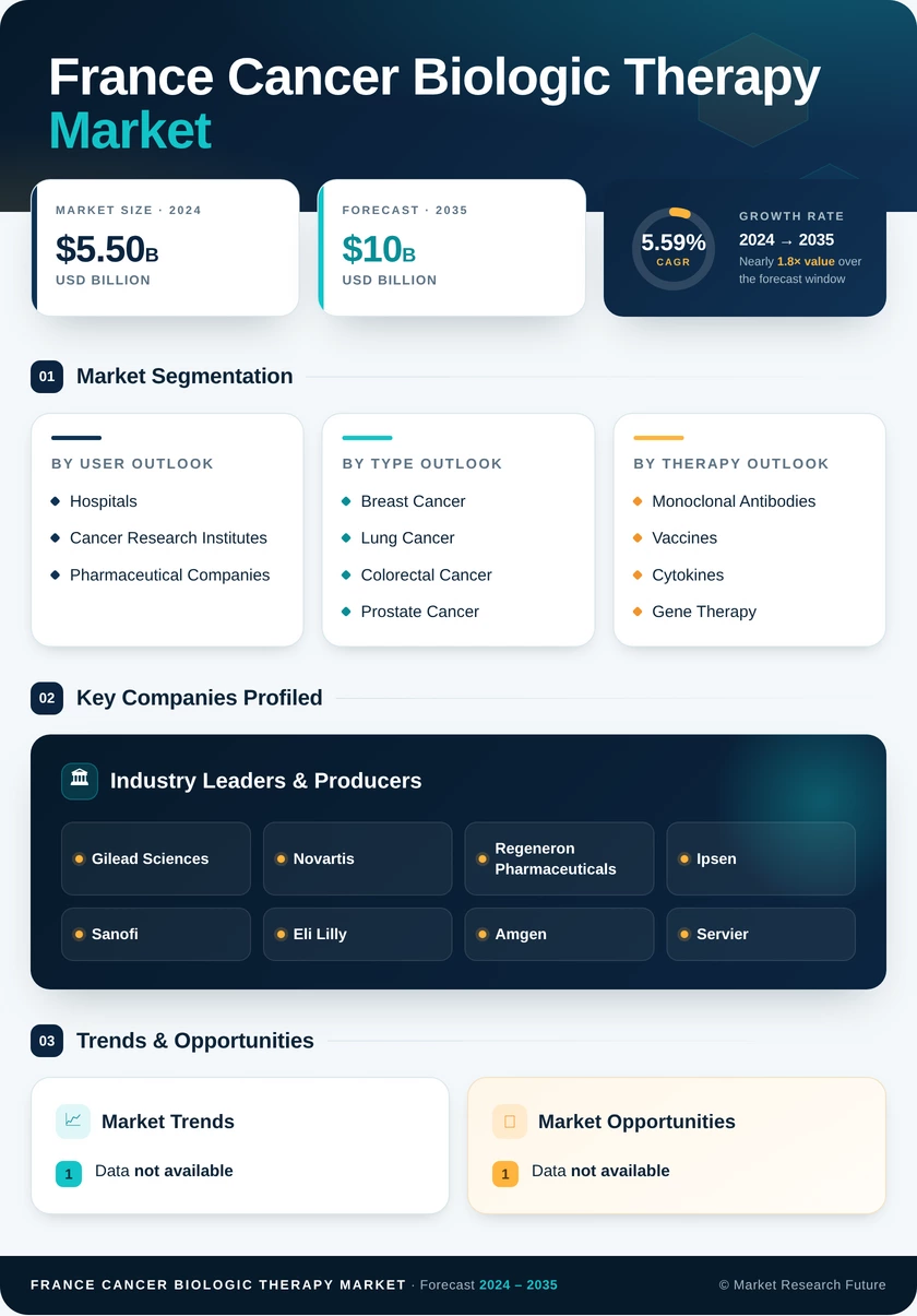 France Cancer Biologic Therapy Market Research Report- Forecast to 2035 Infographic
