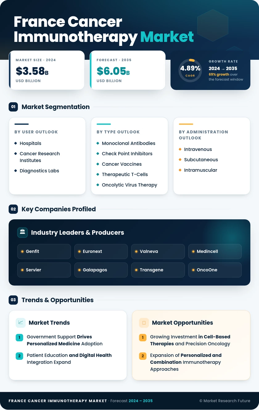 France Cancer Immunotherapy Market Research Report - Forecast to 2035 Infographic