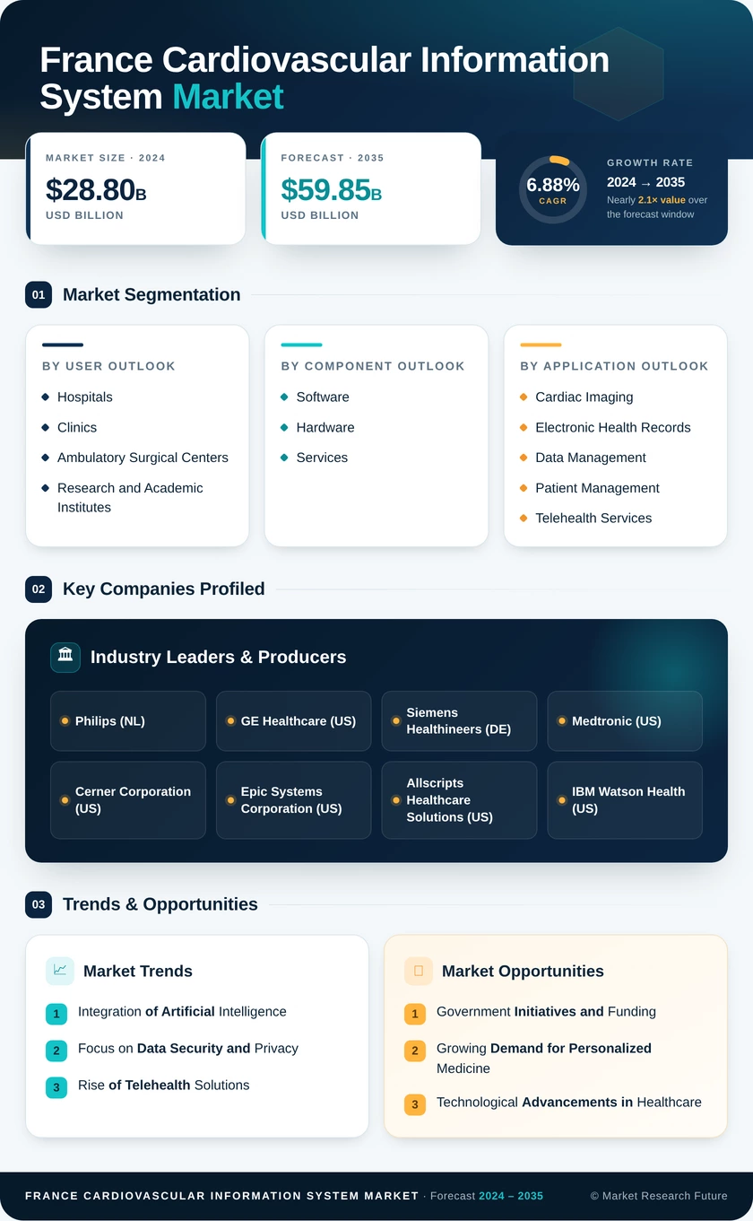 France Cardiovascular Information System Market Research Report- Forecast To 2035 Infographic