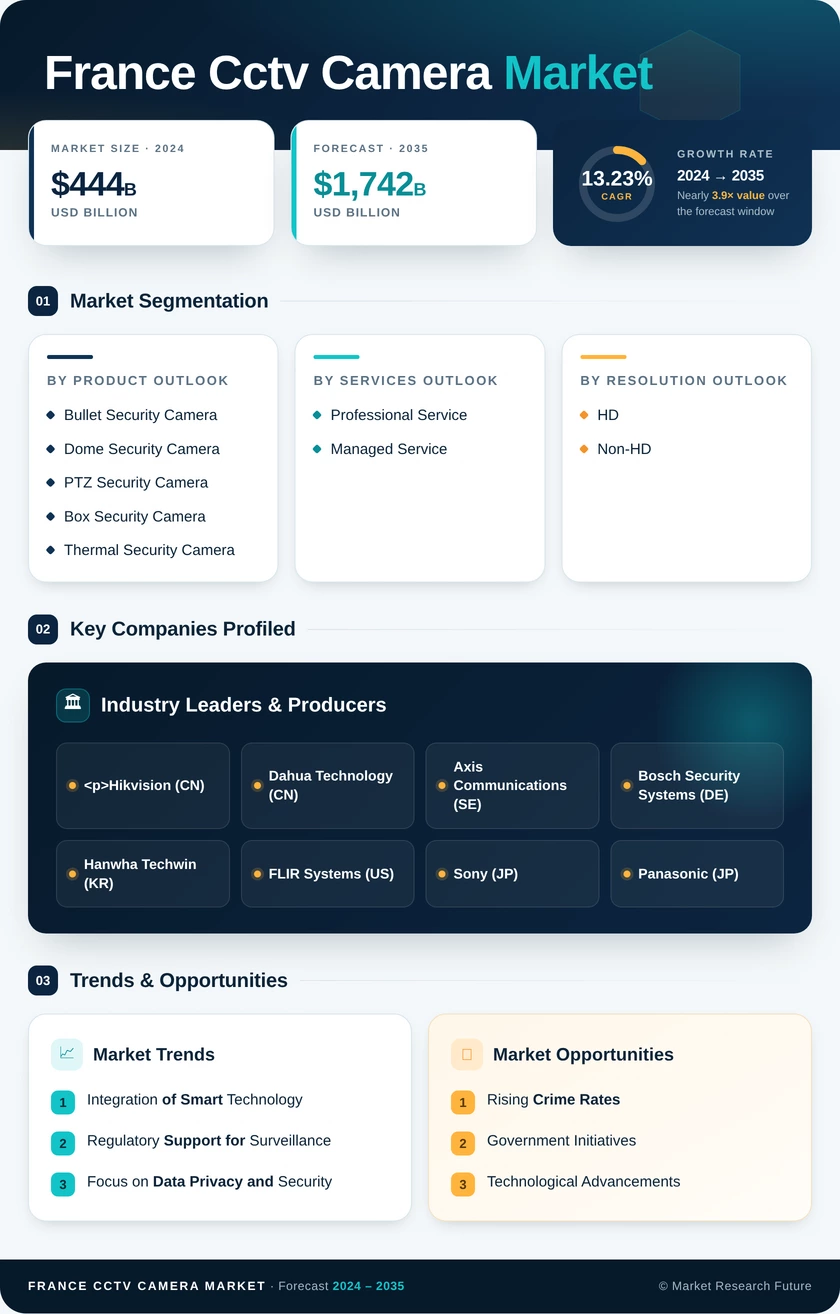 France CCTV Camera Market Research Report - Forecast Till 2035 Infographic