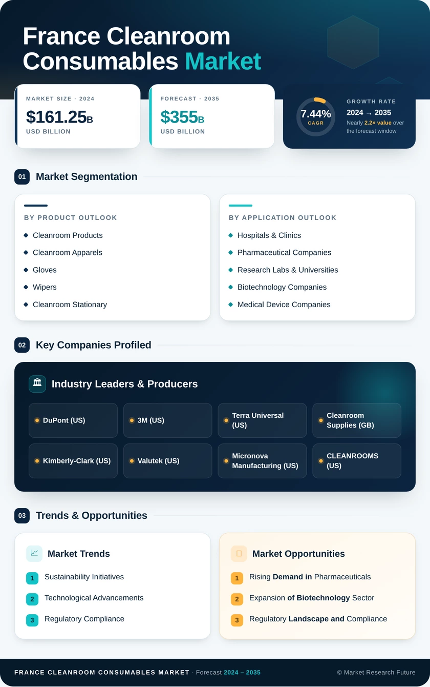 France Cleanroom Consumables Market Research Report- Forecast to 2035 Infographic