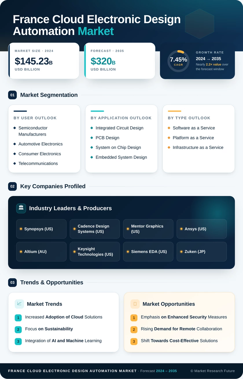 France Cloud Electronic Design Automation Market Research Report- Forecast to 2035 Infographic