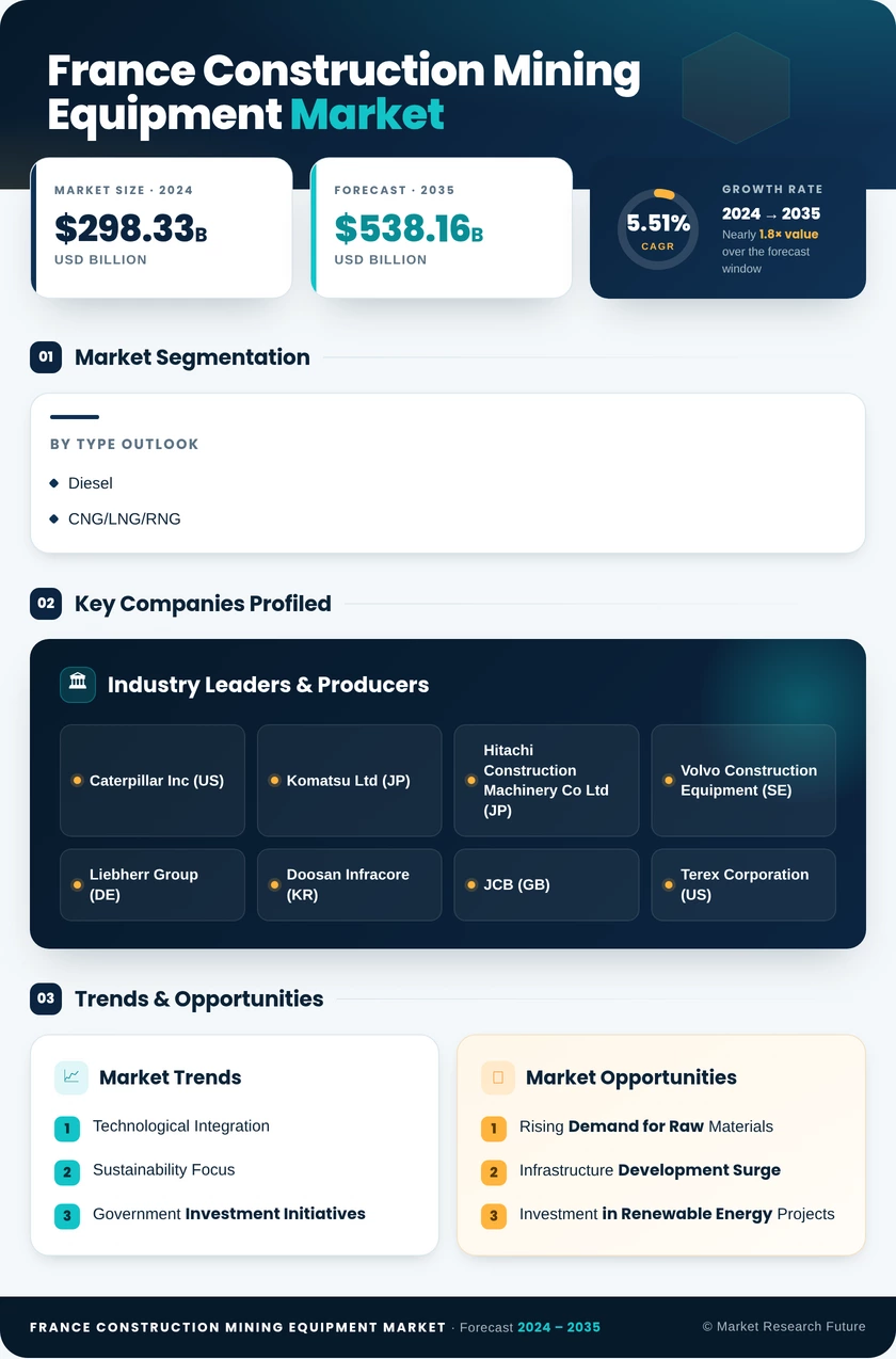 France Construction Mining Equipment Market Research Report - Forecast Report 2035 Infographic