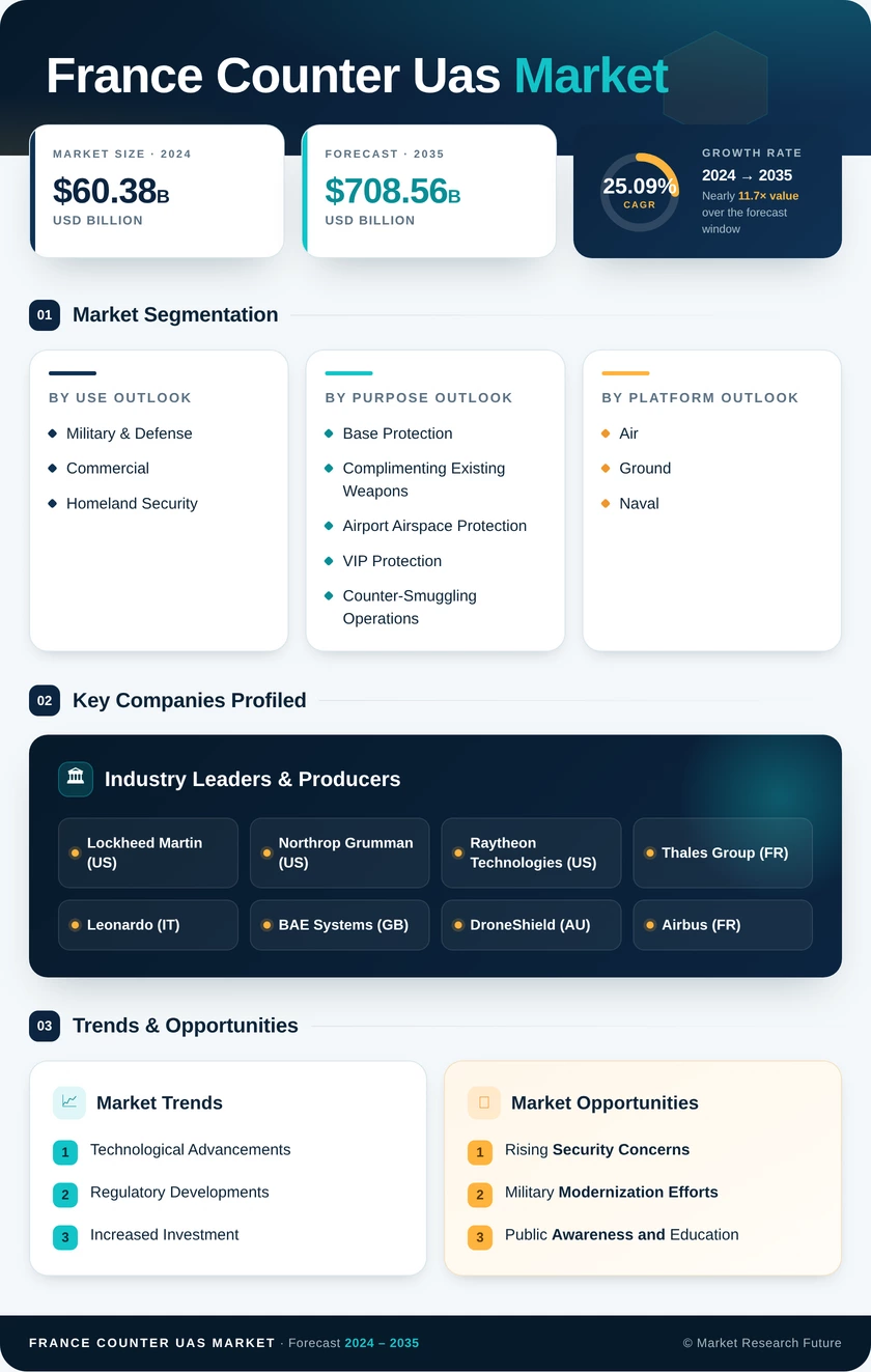 France Counter Uas Market Research Report Forecast to 2035 Infographic