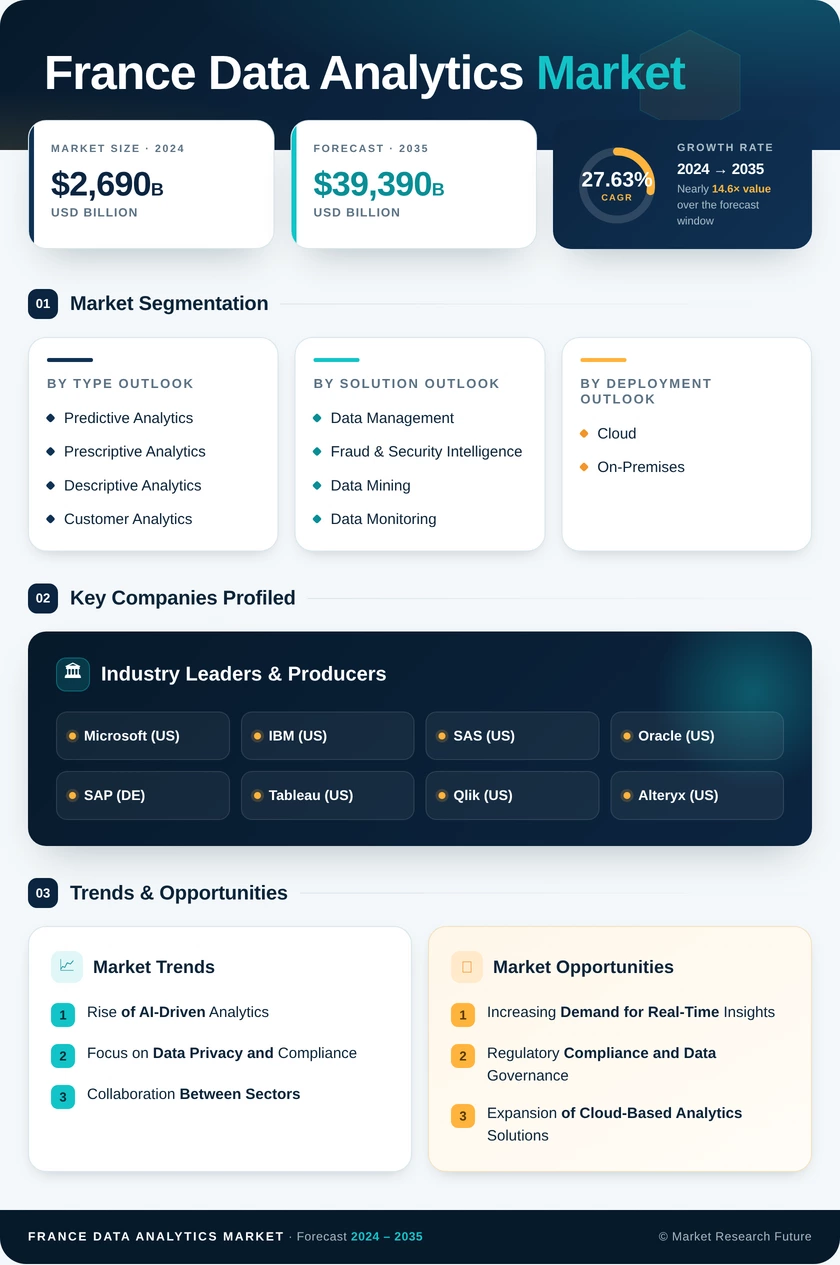 France Data Analytics Market Research Report — Global Forecast till 2035 Infographic