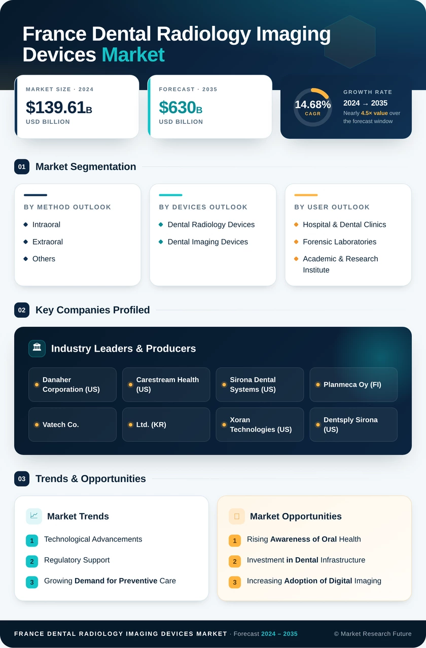 France Dental Radiology Imaging Devices Market Research Report- Forecast to 2035 Infographic