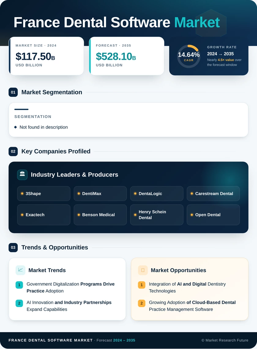 France Dental Software Market Research Report - Forecast to 203 Infographic