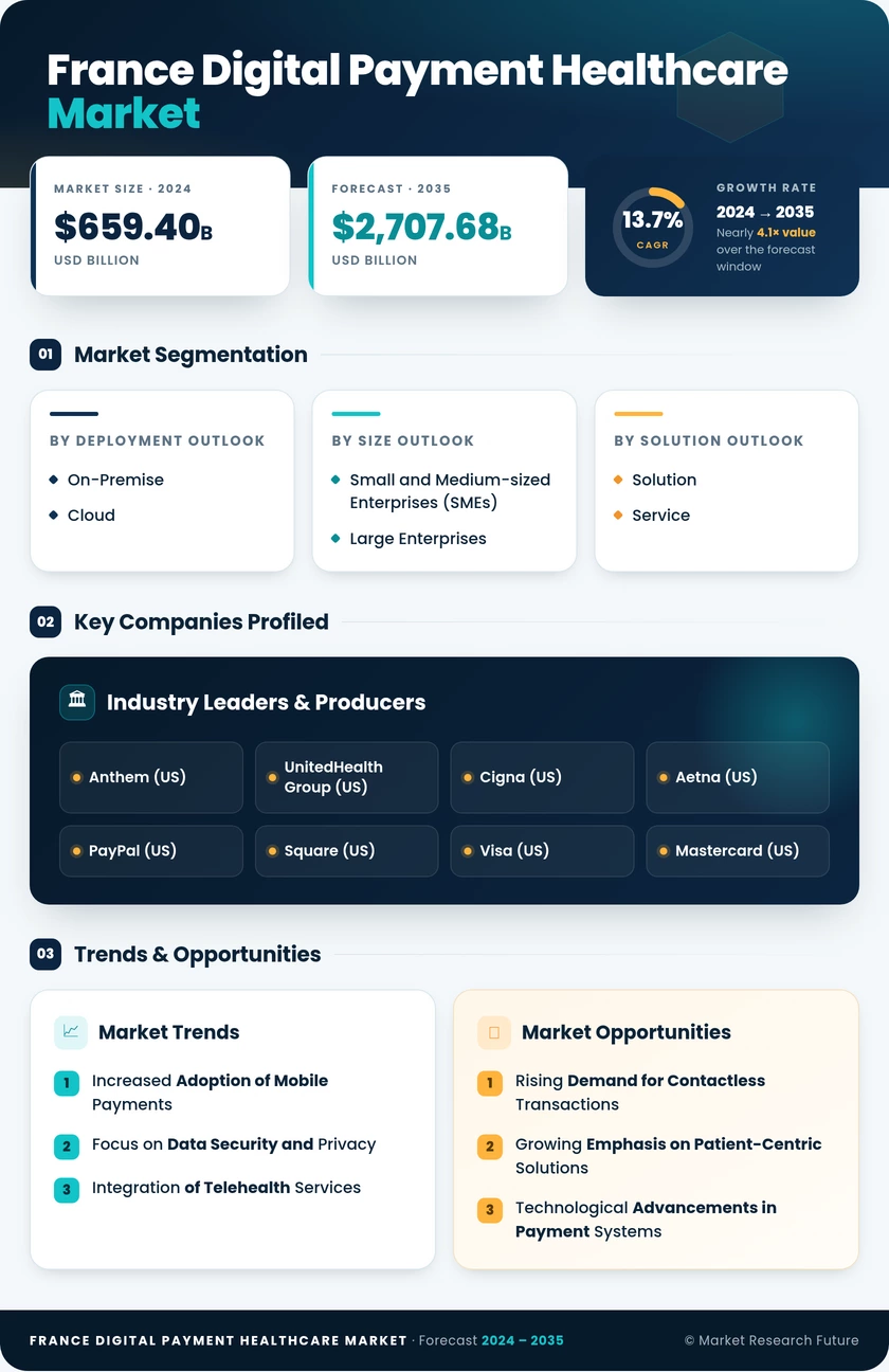 France Digital Payment Healthcare Market Research Report - Forecast 2035 Infographic