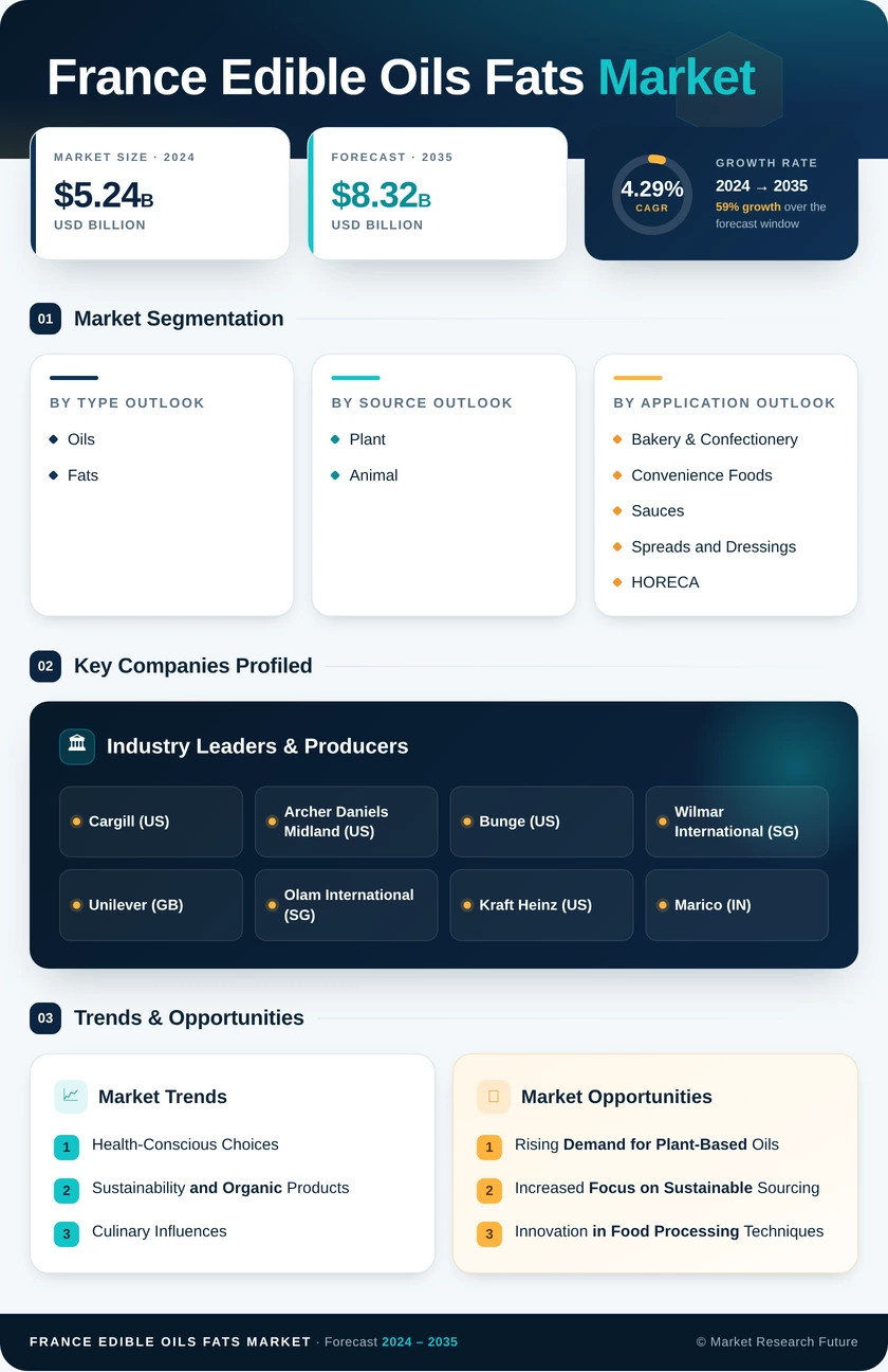 France Edible Oils Fats Market Research Report - Forecast to 2035 Infographic