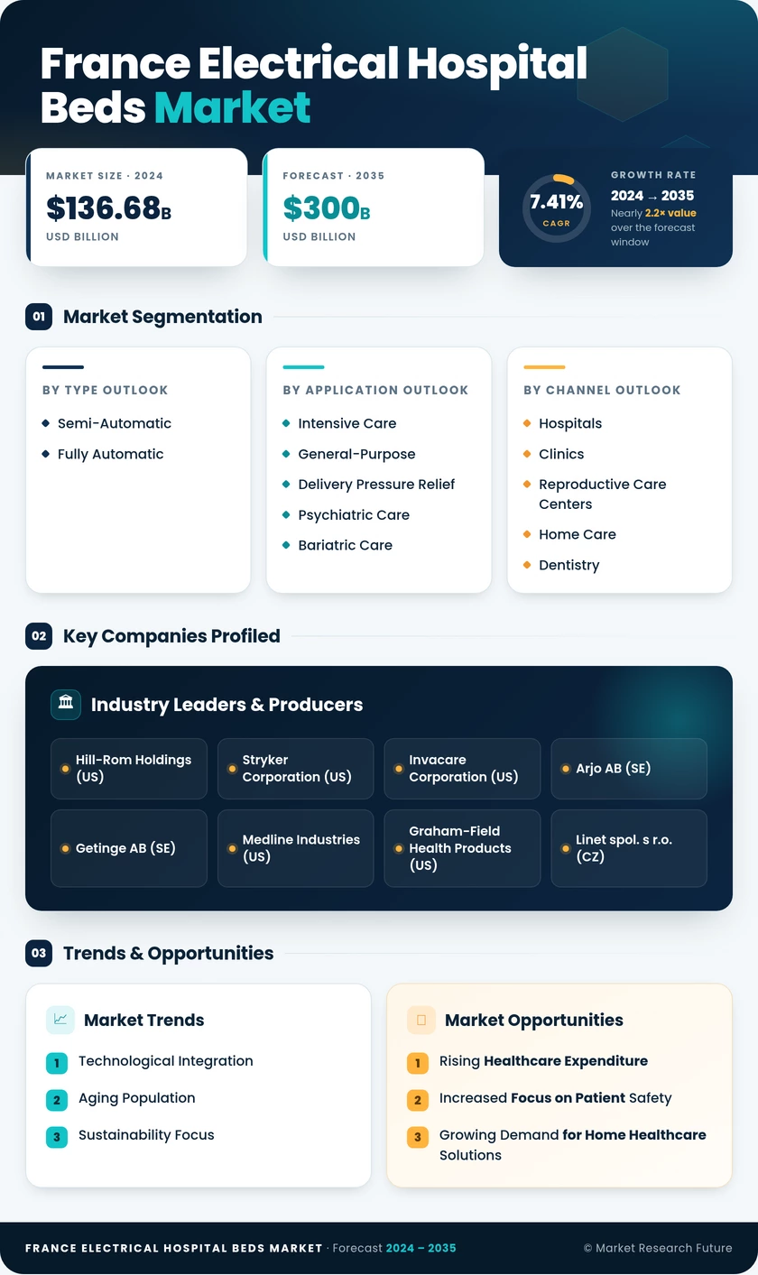 France Electrical Hospital Beds Market Research Report - Forecast to 2035 Infographic