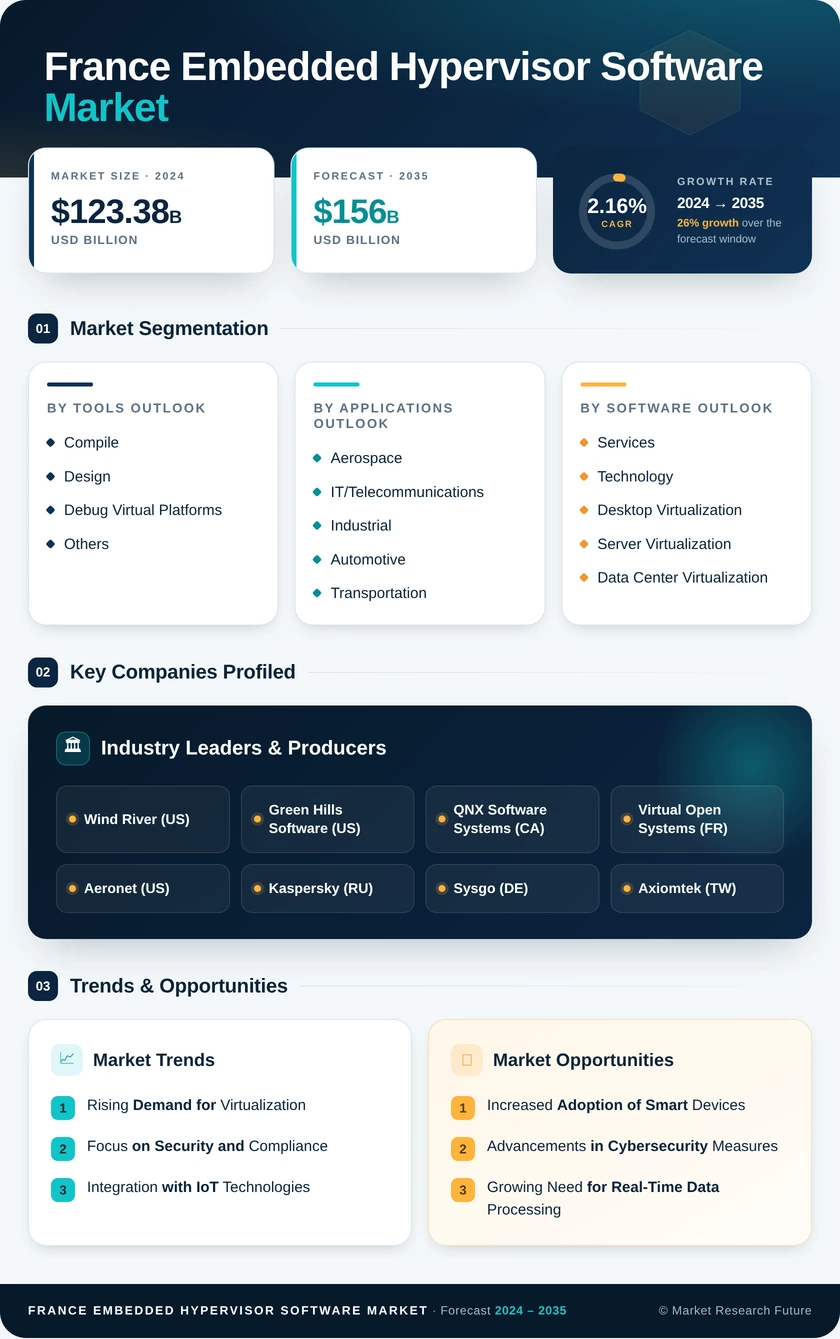 France Embedded Hypervisor Software Market Research Report - Forecast to 2035 Infographic