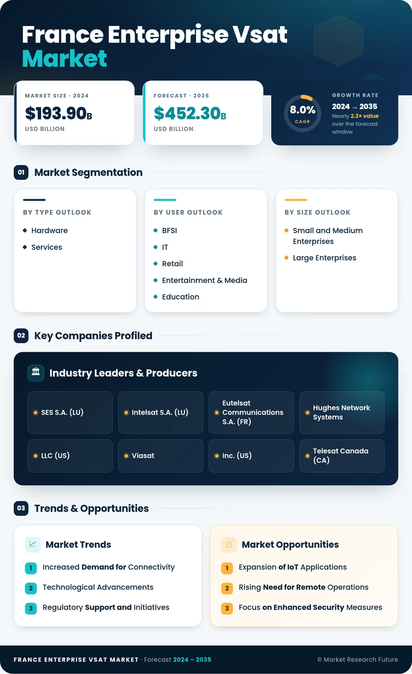 France Enterprise Vsat Market Research Report- Forecast to 2035 Infographic
