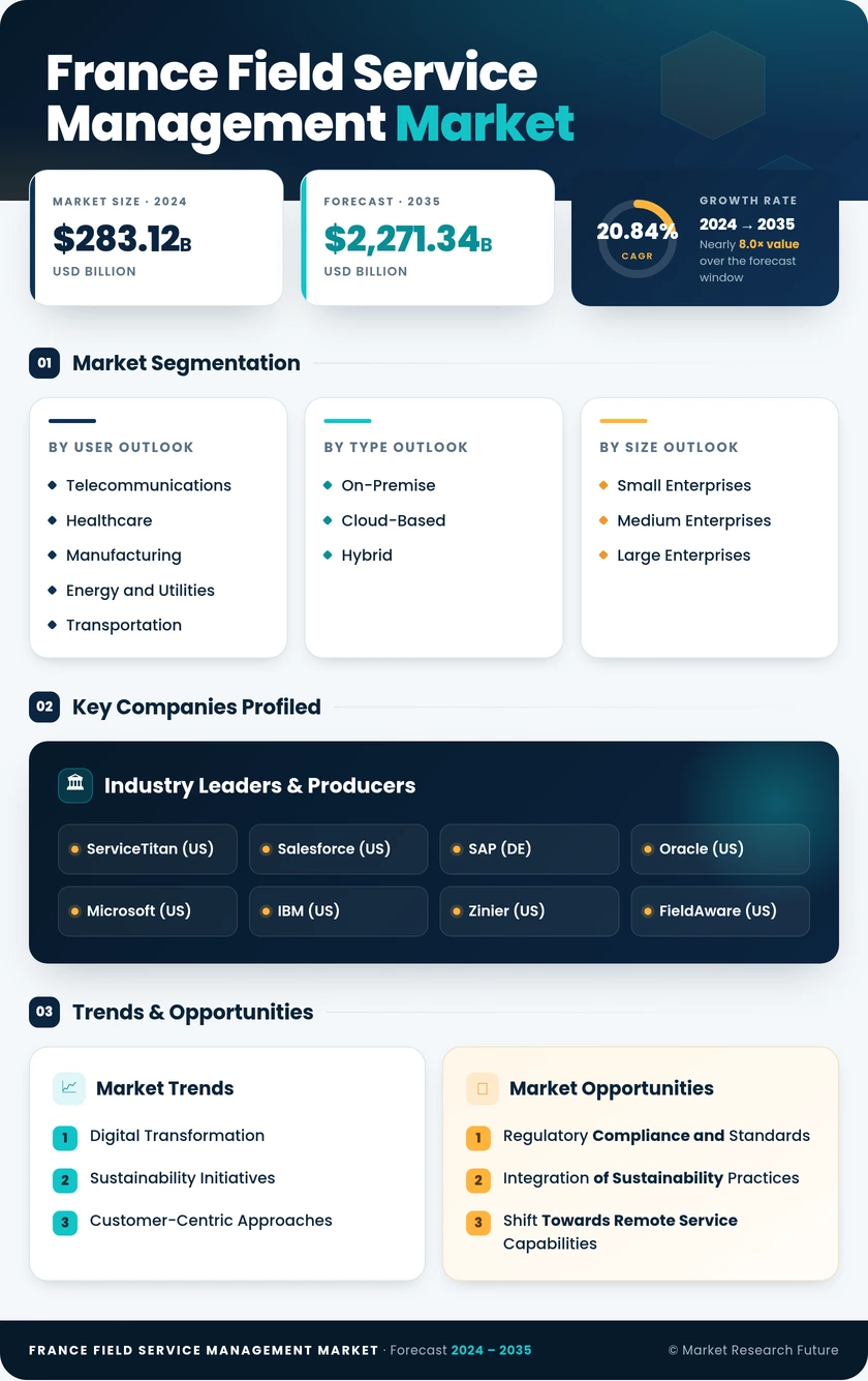 France Field Service Management (FSM) Market Research Report-Forecast to 2035 Infographic