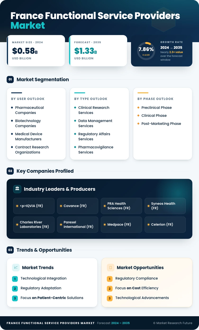 France Functional Service Providers (FSP) Market Research Report — Global Forecast till 2035 Infographic
