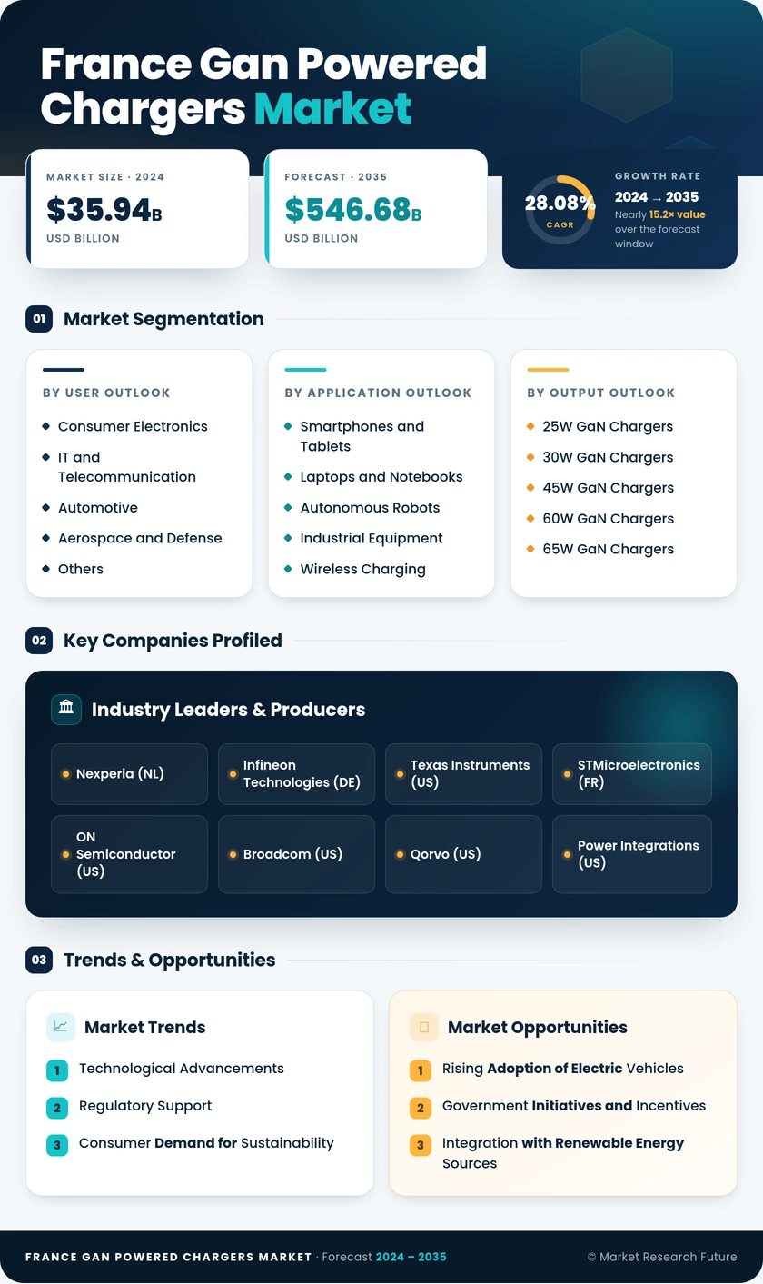 France GaN Powered Chargers Market Research Report - Forecast till 2035 Infographic