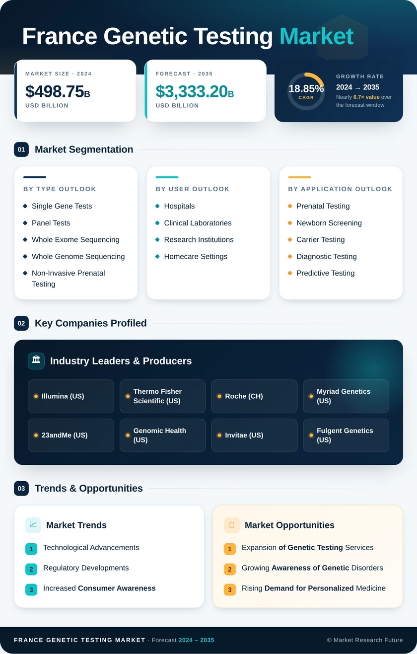 France Genetic Testing Market Research Report - Forecast to 2035 Infographic