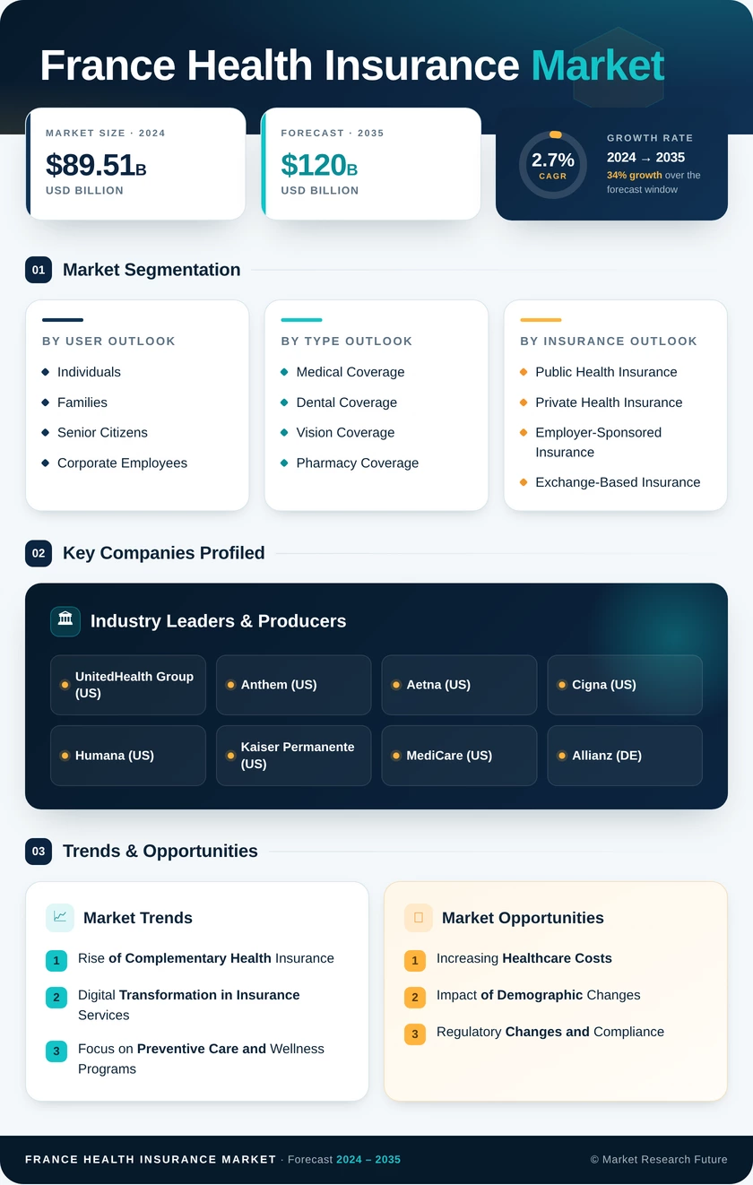 France Health Insurance Market Research Report — Global Forecast till 2035 Infographic