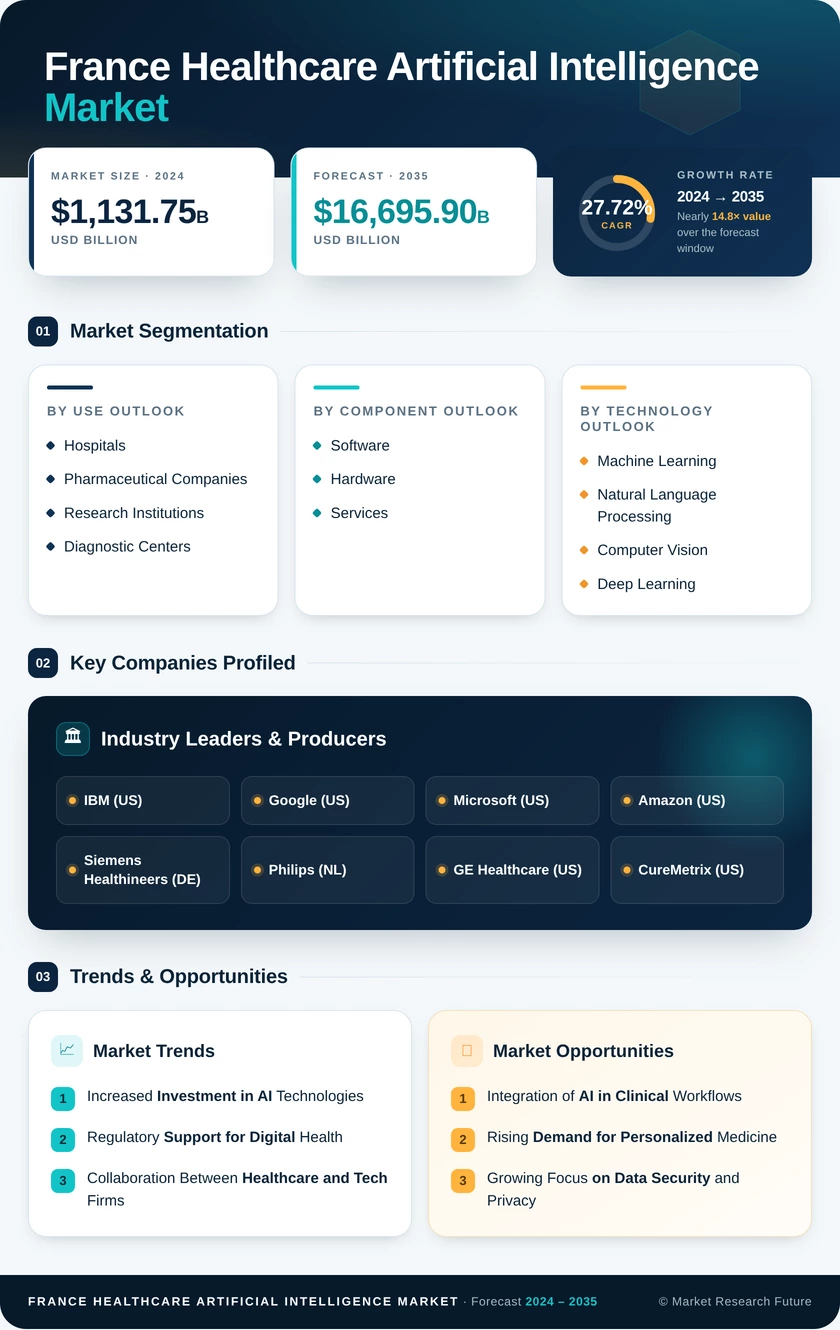 France Healthcare Artificial Intelligence (AI) Market Research Report — Global Forecast till 2035 Infographic