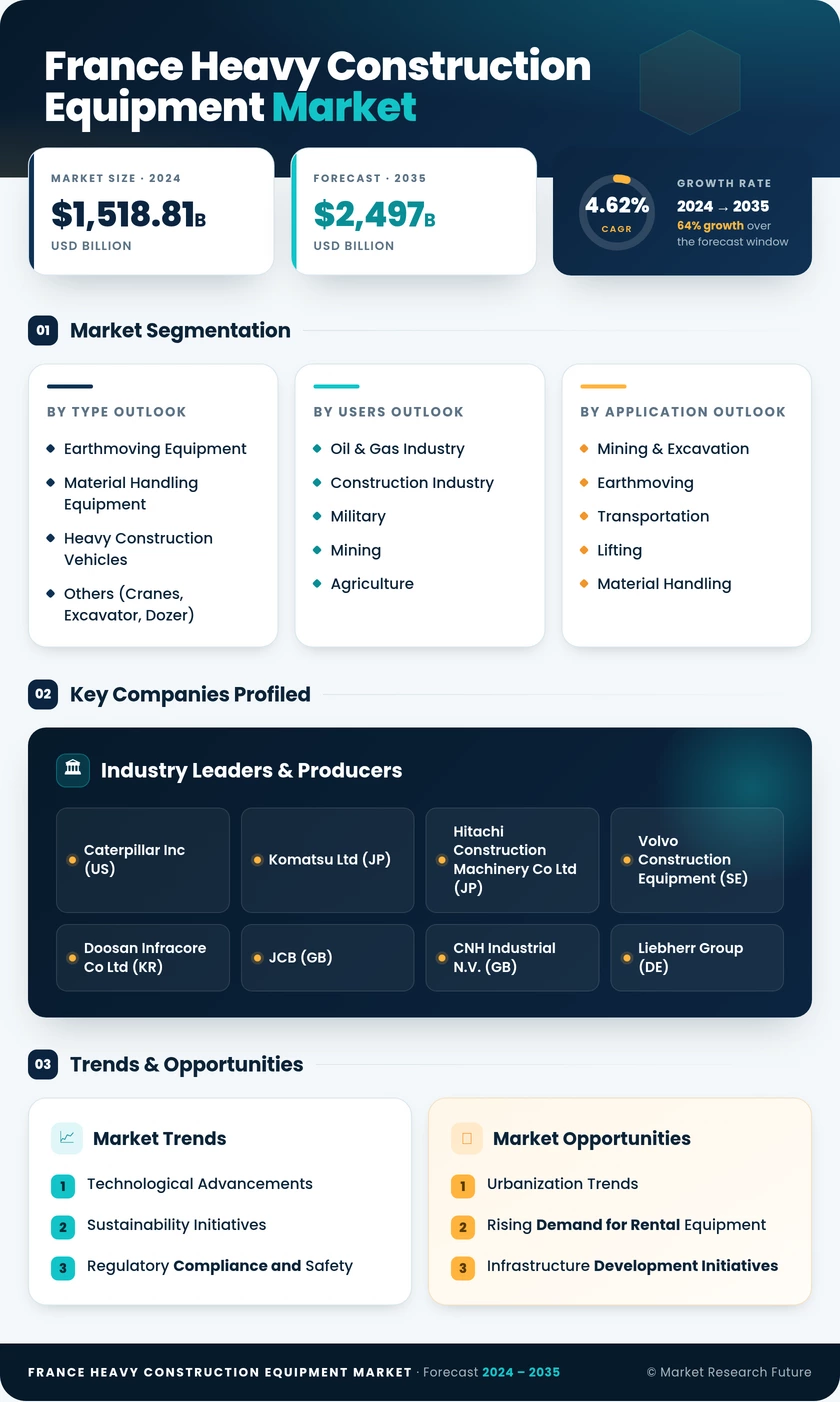 France Heavy Construction Equipment Market Research Report- Forecast to 2035 Infographic