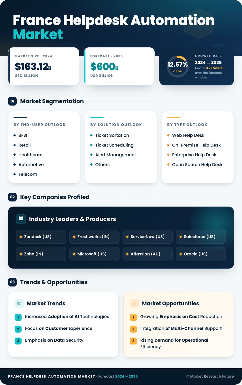 France Helpdesk Automation Market Research Report- Forecast to 2035 Infographic