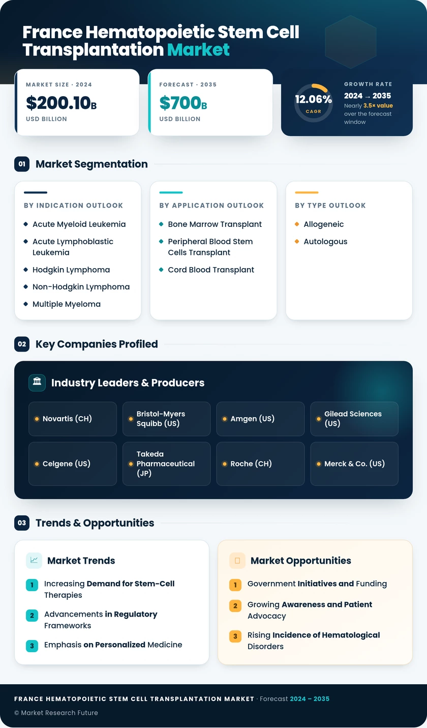 France Hematopoietic Stem Cell Transplantation Market Research Report - Forecast to 2035 Infographic