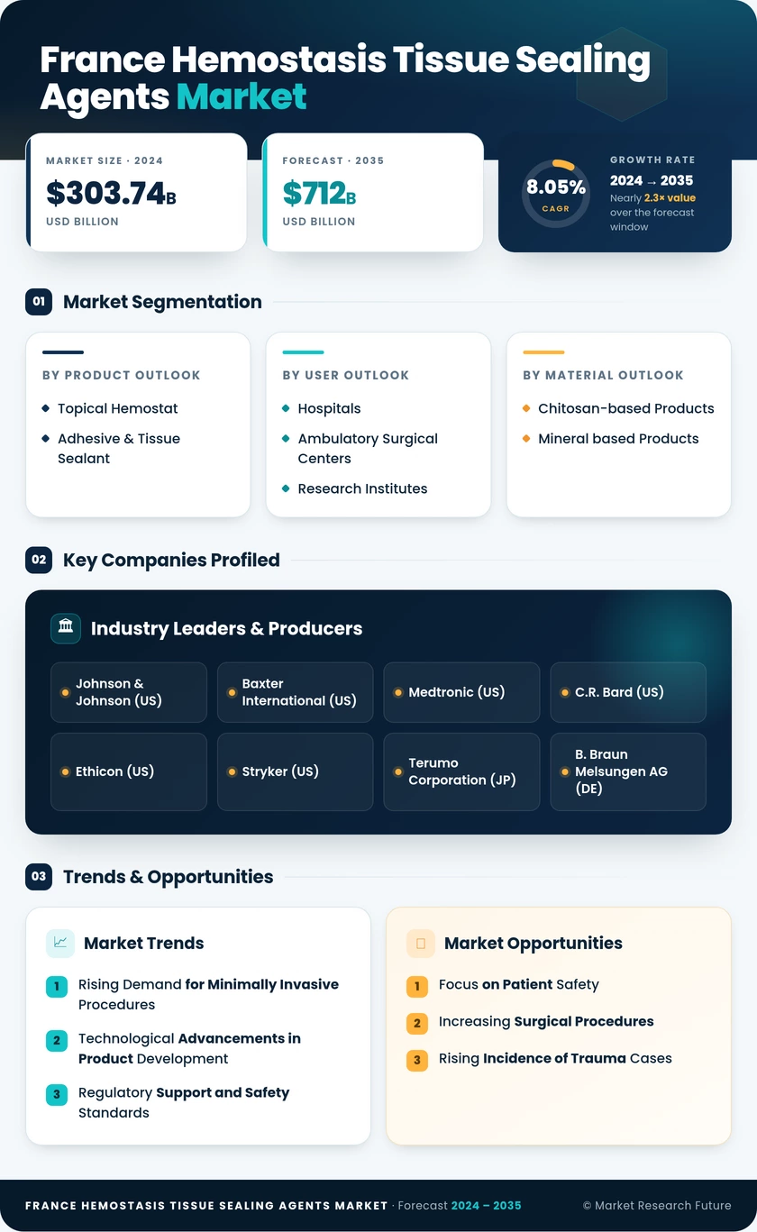 France Hemostasis Tissue Sealing Agents Market Infographic
