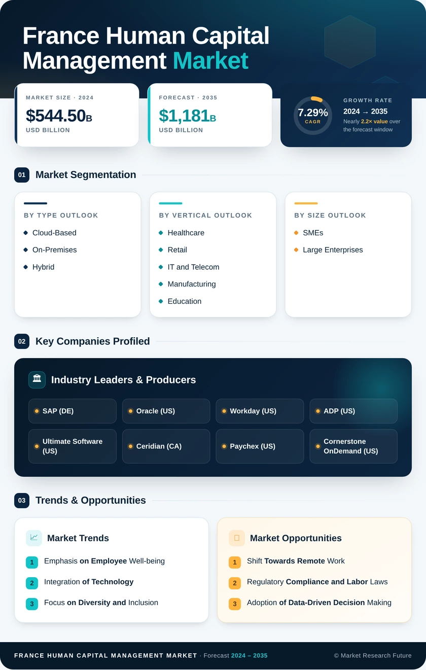 France Human Capital Management Market Research Report-Forecast to 2035 Infographic