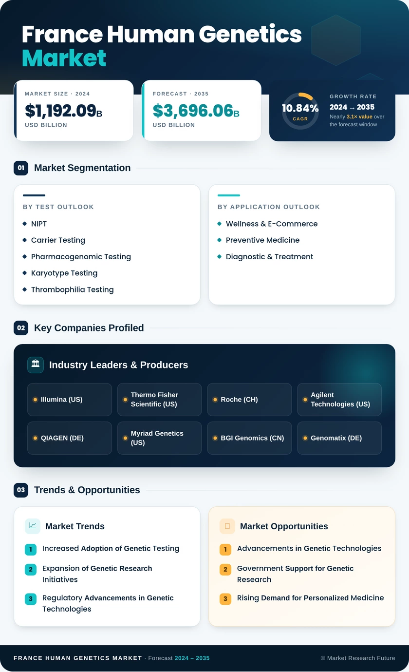 France Human Genetics Market Infographic